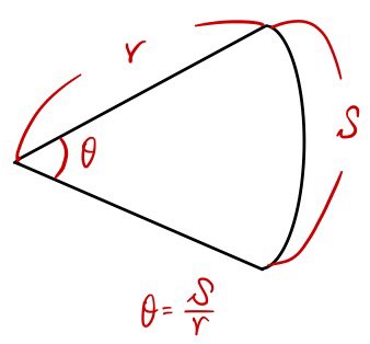 A cone with apex angle θ, radius r and arc length S, so θ = S/r