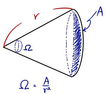 A cone with solid angle Ω, radius r and end area A, so Ω = A/r²
