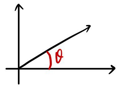 An angle θ drawn between the x-axis and a ray