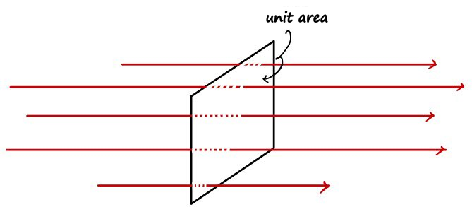 Flux: a stream of molecules (red arrows) crossing a unit area (the black parallelogram)