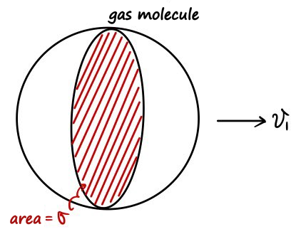 Hand sketch: a spherical gas molecule flying to the right at speed v₁; its cross-section, hatched in red, is labeled area = σ