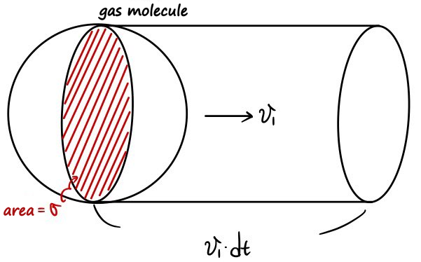 Hand sketch: the same molecule sweeps out a cylinder of length v₁·dt as it flies
