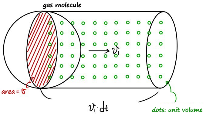 Hand sketch: the cylinder is full of small green dots, the other molecules, n of them per unit volume