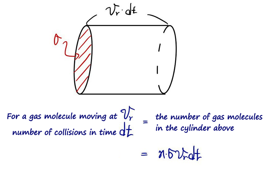 Hand sketch: a cylinder of length v_r·dt and base area σ; the collisions of a molecule moving at v_r in time dt equal the number of molecules inside it, nσv_r dt