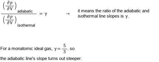 The ratio of the adiabatic and isothermal slopes is γ; for a monatomic ideal gas γ = 5/3, so the adiabatic line’s slope turns out steeper