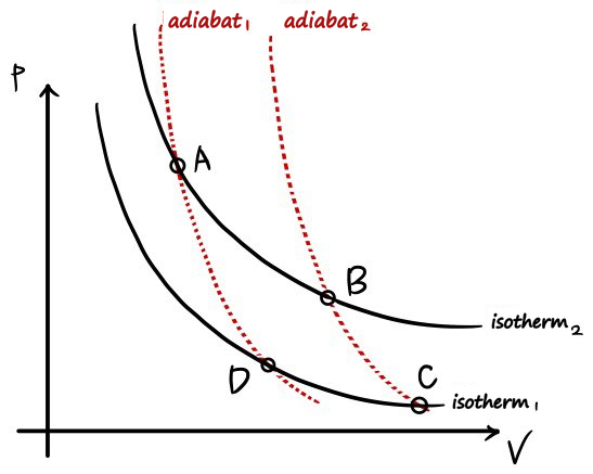 Hand-drawn p-V diagram of the Carnot cycle: two black isotherms (isotherm 1 lower, isotherm 2 upper) and two red dotted adiabats (adiabat 1 on the left, adiabat 2 on the right), with the four corners A, B, C and D