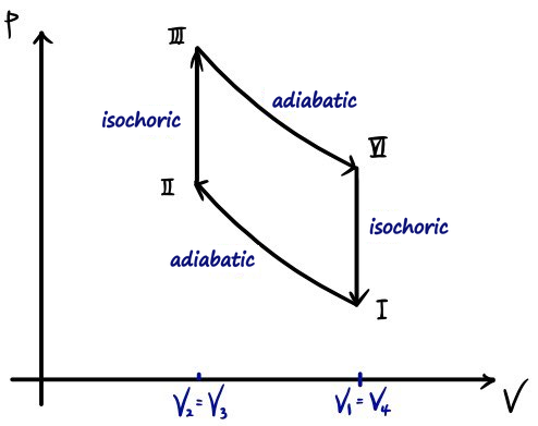 Hand-drawn p-V diagram of the Otto cycle: the corners I, II, III and IV (the picture writes VI for the top right one), two adiabatic curves and two isochoric lines, with V_2 = V_3 and V_1 = V_4 marked on the V axis