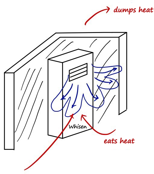 The same air conditioner with blue swirls of air coming out of the vent: a red arrow out at the top says dumps heat and the red arrows in at the bottom say eats heat