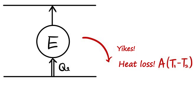 The same diagram with the red note: Yikes! Heat loss! A(T_1 โ T_2), and an arrow bending away from the circle