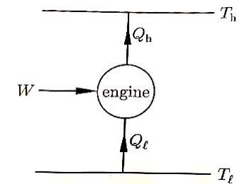 Sketch of the refrigerator as an engine: work W goes in, heat Q_โ comes in from the cold reservoir at T_โ and the bigger heat Q_h goes out to the hot reservoir at T_h