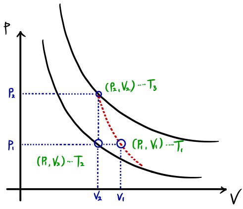 Hand-drawn p-V diagram of the cycle: the corners (p_1, V_1) at T_1, (p_1, V_2) at T_2 and (p_2, V_2) at T_3 with dotted lines down to the V axis and across to the p axis, two black curves, and the red dotted adiabat from (p_2, V_2) to (p_1, V_1)