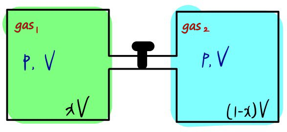 Two containers joined by a tube with a pin: the left one (green) holds gas 1 in volume xV, the right one (cyan) holds gas 2 in volume (1−x)V, and both are labeled P, V