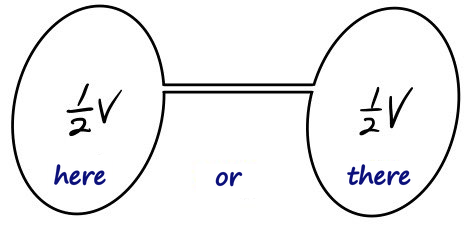 Two ellipses joined by a tube, each labeled 1/2 V, with the handwritten notes here (under the left one), or (between them) and there (under the right one)