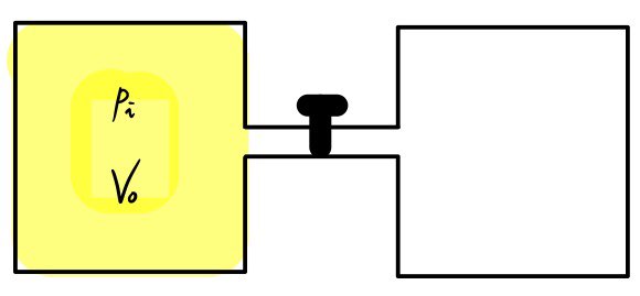 Hand-drawn free-expansion setup: two containers joined by a tube with a pin in it; the left one, shaded yellow, holds the gas (pressure P_i, volume V_0) and the right one is empty