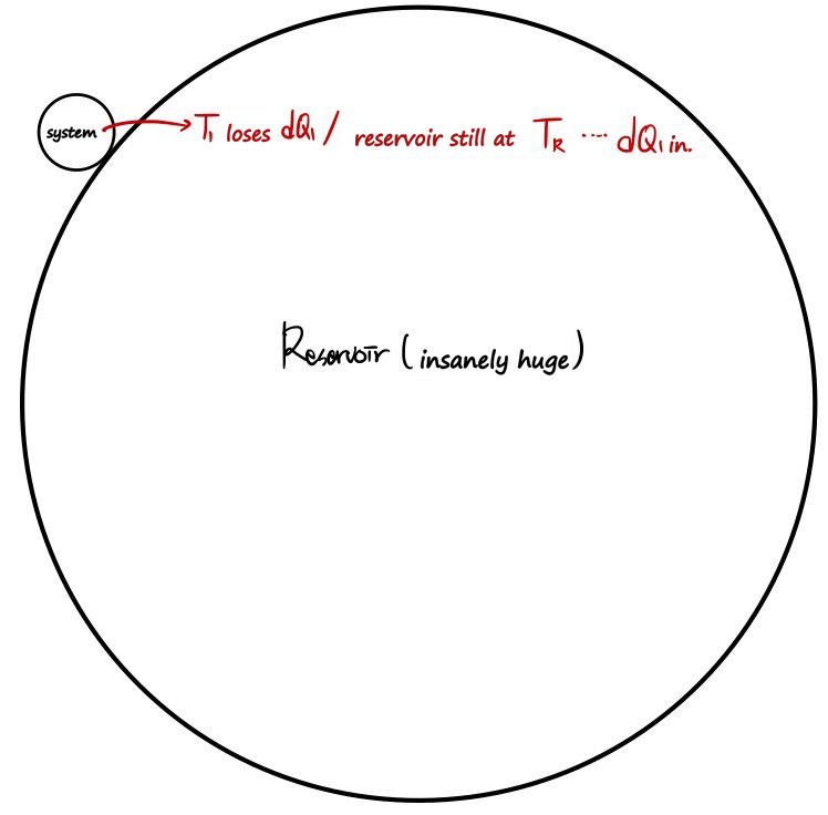 Hand-drawn: a small circle labelled system inside a huge circle labelled Reservoir (insanely huge); a red arrow runs from the system to the note T₁ loses dQ₁ / reservoir still at T_R ···· dQ₁ in