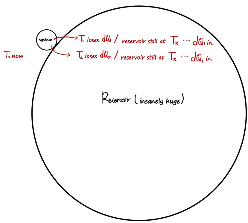 The same drawing one step later: the system is now at T₂, and a second red arrow leads to T₂ loses dQ₂ / reservoir still at T_R ···· dQ₂ in