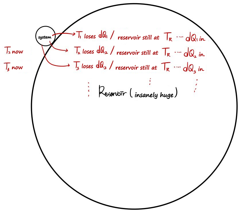 The same drawing with a third step, T₃ loses dQ₃ / reservoir still at T_R ···· dQ₃ in., and red dots for and so on