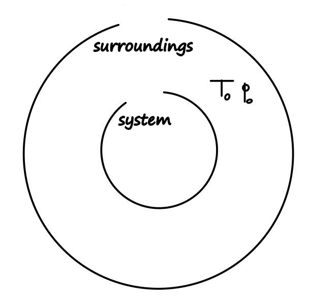 The system, a small circle, inside the surroundings, which are at T0 and p0