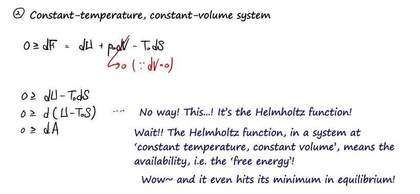② Constant-temperature, constant-volume system: with dV = 0, 0 ≥ dU − T0dS = d(U − T0S), so 0 ≥ dA. No way! It&rsquo;s the Helmholtz function, which at constant temperature and volume is the availability, the free energy, and it hits its minimum in equilibrium