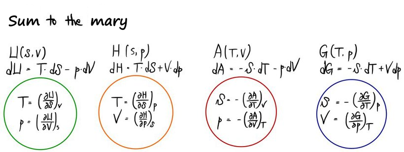 Sum to the mary again, now with the two partial-derivative relations of each function circled: U(S,V) in green, H(S,p) in orange, A(T,V) in red, G(T,p) in blue