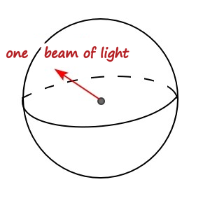 The sphere with only the red arrow left: one beam of light