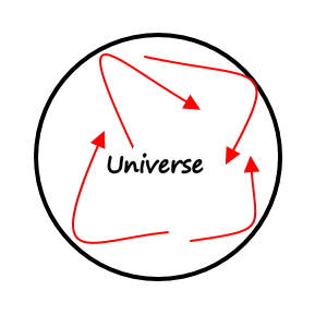 The universe drawn as a circle, with red arrows running around inside it