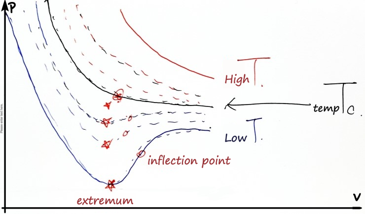Hand-drawn isotherms: high T on top, the T_c curve in black, low T in blue with its extremum and inflection point marked