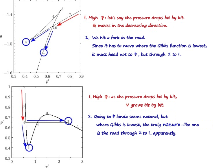 The α = 0.9 plots with notes, coming down from high pressure: at the fork it goes through 2 to 1, not to 5