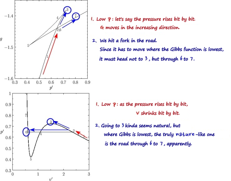 The same plots with notes, going up from low pressure: at the fork it goes through 6 to 7, not to 3