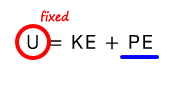 U = KE + PE, with U circled and marked fixed and PE underlined