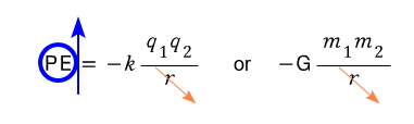 The potential energy of an attracting pair, electric or gravitational (−G m₁m₂/r): as r grows (orange arrows), PE goes up (blue arrow)