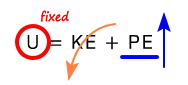 U (fixed) = KE + PE: PE goes up, so KE goes down
