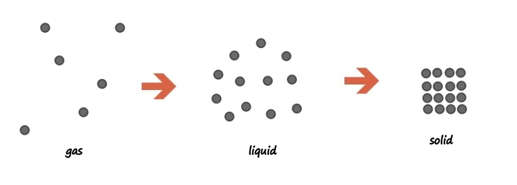 Dots for gas, liquid and solid: the particles get closer at each step, and the solid is a tight lattice