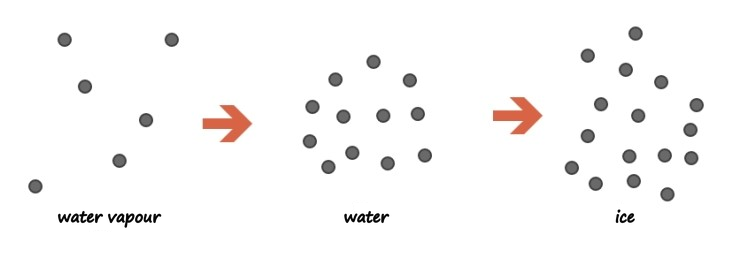 The same for water: water vapour, water and ice, where the ice dots are spread out more than the water dots