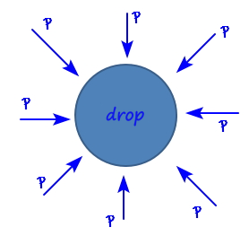A water drop with the vapour pressure p pushing in from all sides