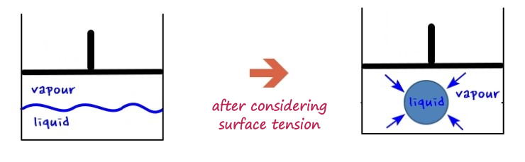 Droplet case: a flat liquid layer under vapour becomes, after considering surface tension, a liquid drop squeezed by arrows