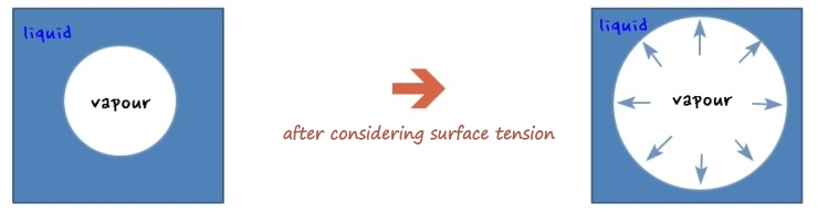 Bubble case: a vapour bubble in liquid becomes, after considering surface tension, a bubble with arrows pointing outward into the liquid