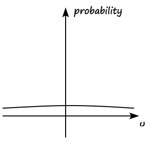 Hand-drawn graph of probability against U: an almost flat curve spread over everything