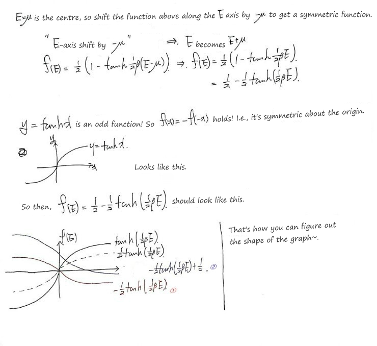 Shift by −μ along the E axis, E → E + μ: f = ½ − ½ tanh(½βE); tanh is odd; after subtracting ½ from f, the centered curve is odd, and sketches of tanh(½βE), −½ tanh(½βE) and −½ tanh(½βE) + ½ give the shape of f(E)