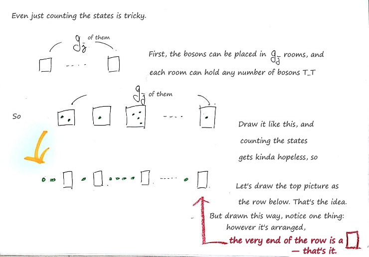 Counting the boson arrangements: bosons as dots in g_j boxes with no limit per box; drawn as one row of dots and boxes, the last box always sits at the end of the row